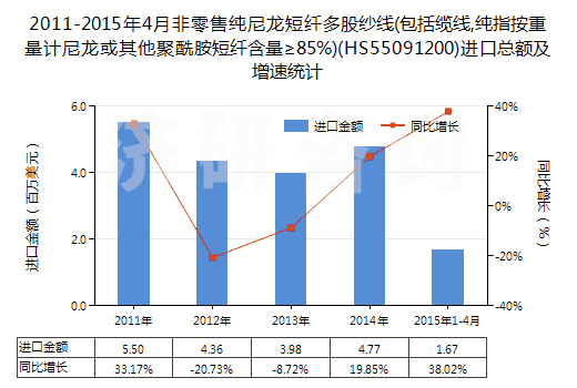 2011-2015年4月非零售純尼龍短纖多股紗線(包括纜線,純指按重量計尼龍或其他聚酰胺短纖含量≥85%)(HS55091200)進口總額及增速統(tǒng)計